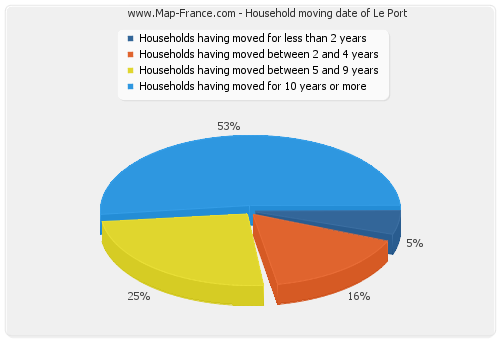 Household moving date of Le Port